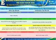 Realisasi Anggaran Tambahan TKD Aceh 2026 Capai Rp 621,96 Miliar, Publik Dapat Pantau Langsung Lewat Portal P2K