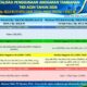 Realisasi Anggaran Tambahan TKD Aceh 2026 Capai Rp 621,96 Miliar, Publik Dapat Pantau Langsung Lewat Portal P2K